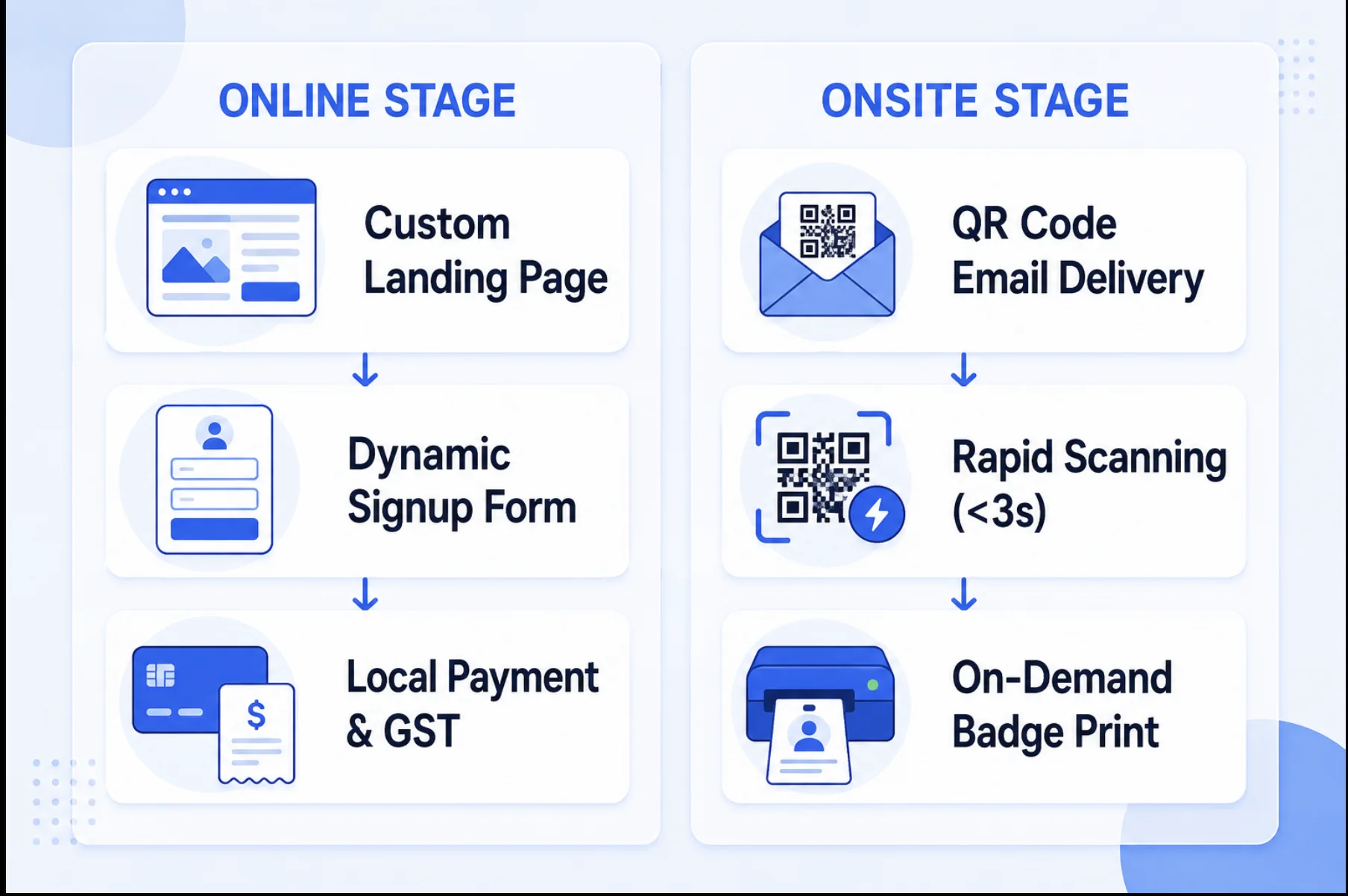 Online and onsite stages of an event registration system, from landing page and signup through QR scanning and badge printing